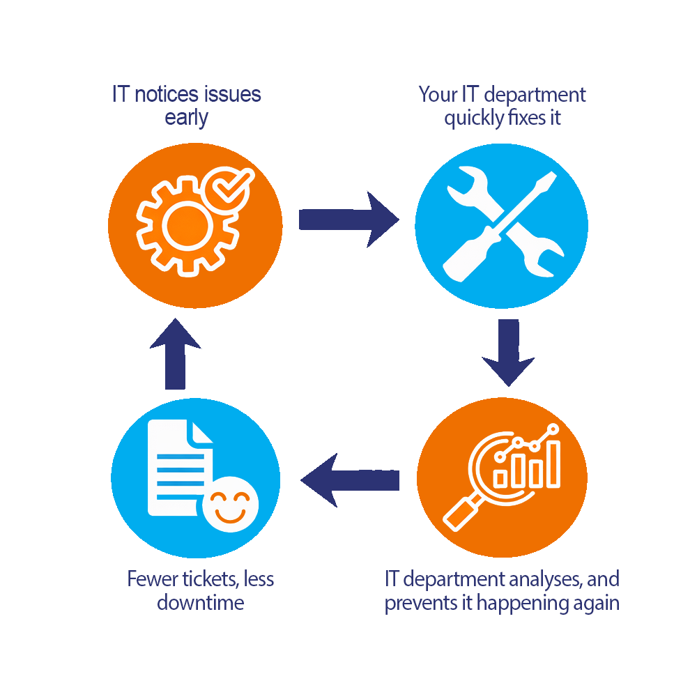 Always Networks Managed IT Support done right