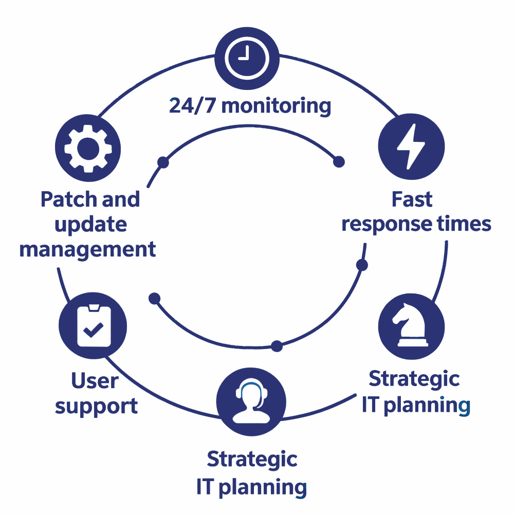 Always Networks The essentials of managed IT support